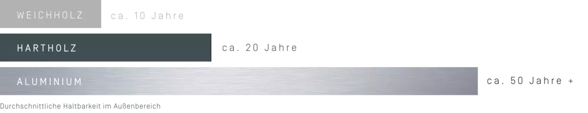 Haltbarkeit Terrassen-Unterkonstruktion | Trias Alu