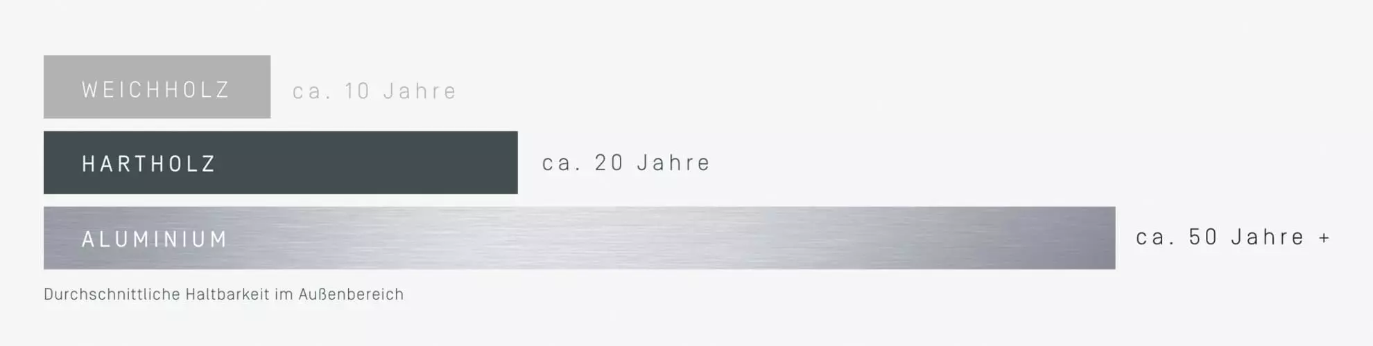 Das Bild zeigt in einer Balkengrafik die Haltbarkeit von Terrassen-Unterkonstruktionen aus Holz und Aluminium 