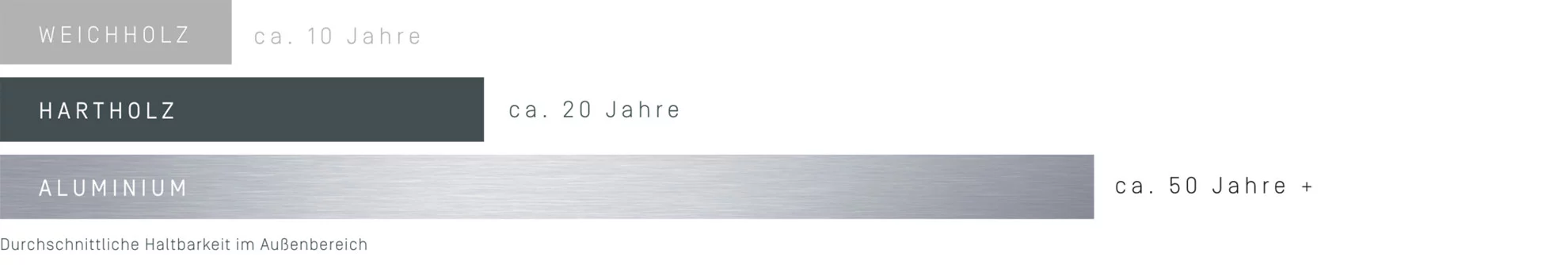 Das Bild zeigt eine Balkengrafik zur Material Haltbarkeit von Terrassen-Unterkonstruktionen